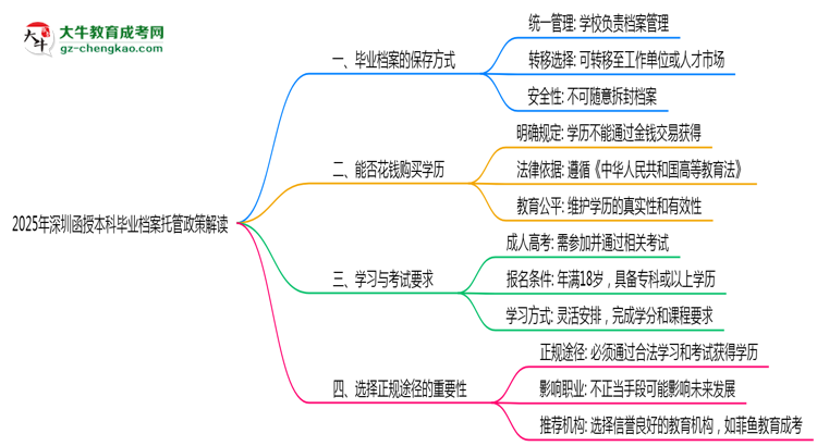 2025年深圳函授本科畢業(yè)檔案托管政策解讀思維導(dǎo)圖