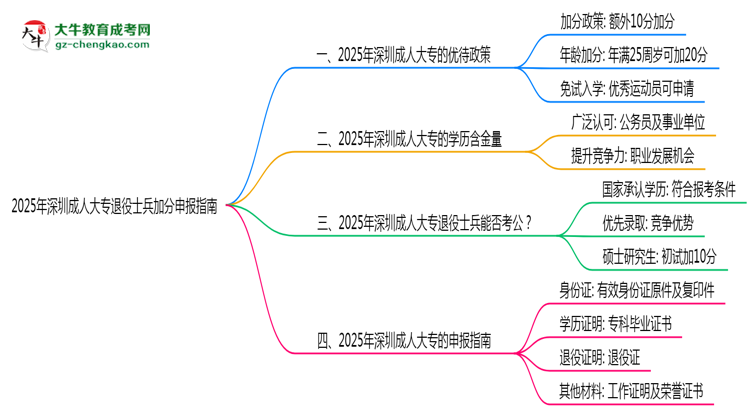 2025年深圳成人大專退役士兵加分申報(bào)指南最新版思維導(dǎo)圖
