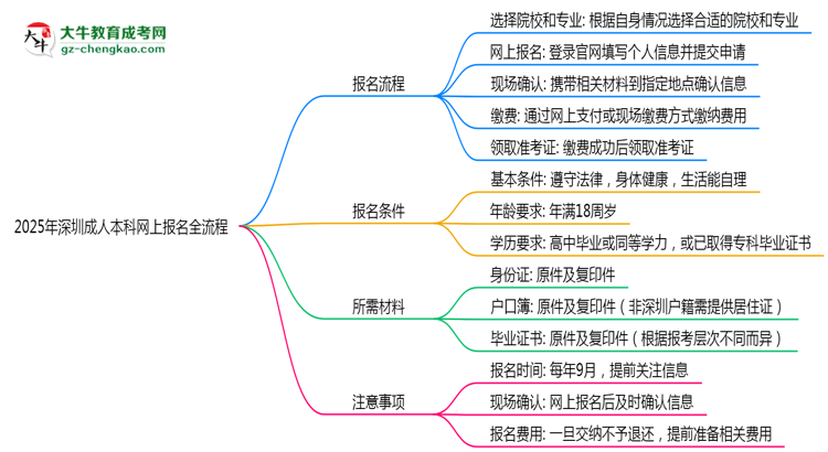 2025年深圳成人本科網(wǎng)上報(bào)名全流程操作步驟詳解思維導(dǎo)圖