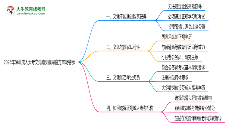2025年深圳成人大專文憑購買騙局官方聲明警示思維導圖