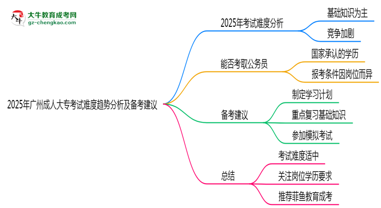 2025年廣州成人大專考試難度趨勢分析及備考建議思維導(dǎo)圖