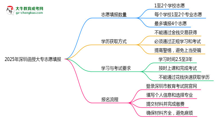 2025年深圳函授大專(zhuān)志愿填報(bào)數(shù)量限制及調(diào)整規(guī)則思維導(dǎo)圖