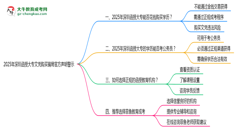 2025年深圳函授大專文憑購買騙局官方聲明警示思維導(dǎo)圖