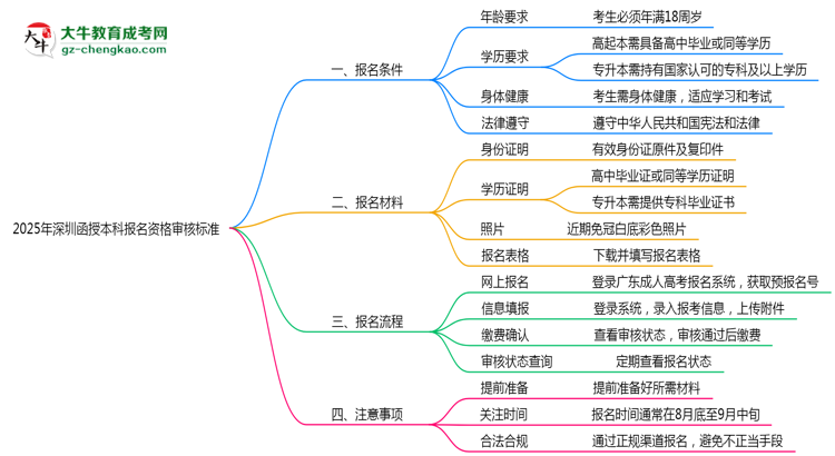 2025年深圳省函授本科報(bào)名資格審核標(biāo)準(zhǔn)全解讀思維導(dǎo)圖