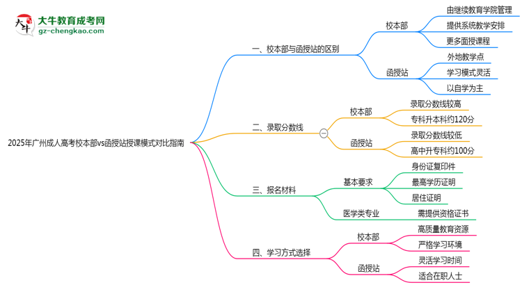 2025年廣州成人高考校本部vs函授站授課模式對比指南思維導圖
