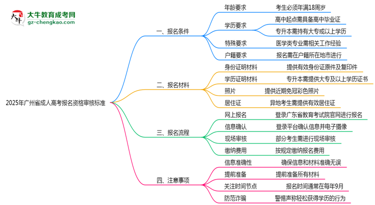 2025年廣州省成人高考報名資格審核標準全解讀思維導(dǎo)圖