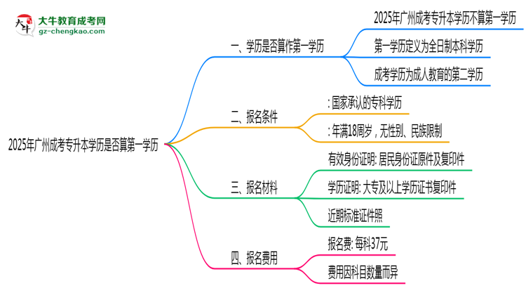 2025年廣州成考專升本學(xué)歷是否算第一學(xué)歷定論思維導(dǎo)圖
