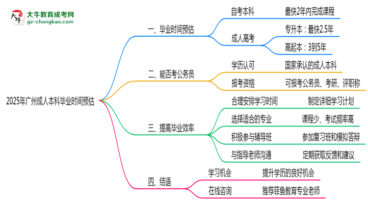 2025年廣州成人本科最快畢業(yè)時(shí)間預(yù)估(附提速技巧)思維導(dǎo)圖