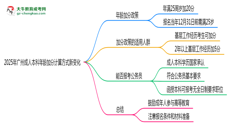 2025年廣州成人本科年齡加分計算方式新變化思維導圖