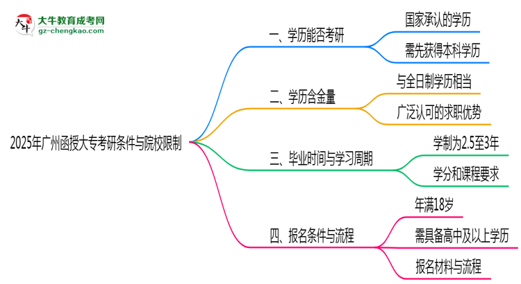 2025年廣州函授大??佳袟l件與院校限制全知道思維導(dǎo)圖