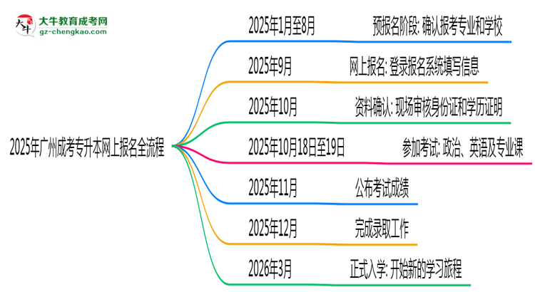 2025年廣州成考專升本網上報名全流程實操指南(圖文詳解)思維導圖