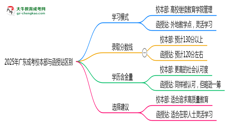2025年報(bào)廣東成考校本部與函授站區(qū)別全面解析思維導(dǎo)圖