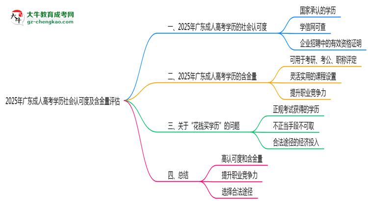 2025年廣東成人高考學(xué)歷社會(huì)認(rèn)可度及含金量評(píng)估思維導(dǎo)圖