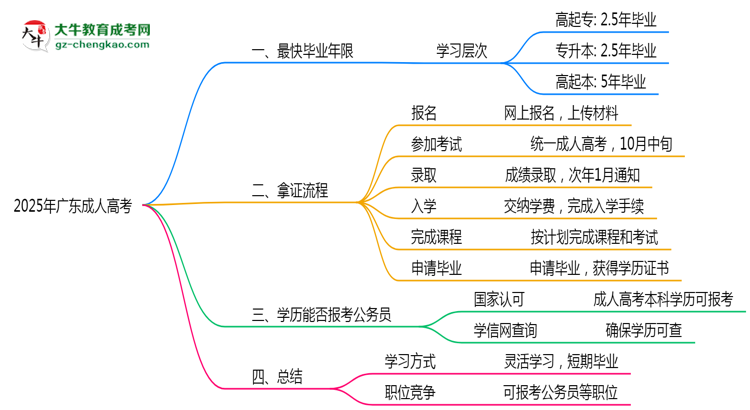 2025年廣東成人高考最快畢業(yè)年限及拿證流程說(shuō)明思維導(dǎo)圖