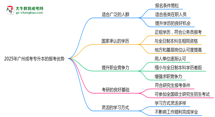 2025年廣州成考專升本在職人員必讀五大報(bào)考優(yōu)勢思維導(dǎo)圖