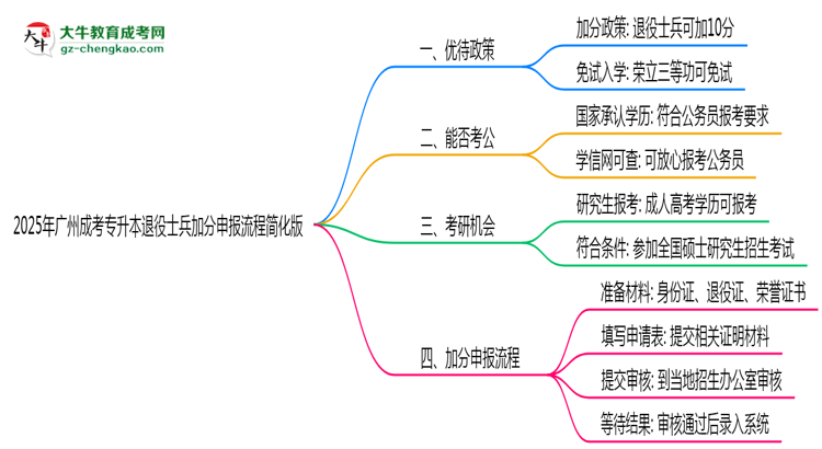 2025年廣州成考專升本退役士兵加分申報流程簡化版思維導圖