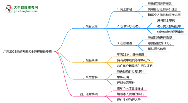 廣東2025年成考報(bào)名全流程操作步驟圖文指引思維導(dǎo)圖