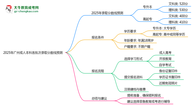 2025年廣州成人本科各批次錄取分數(shù)線預測（附歷年對比）思維導圖