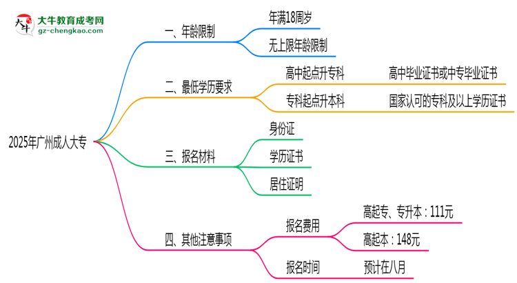 2025年廣州成人大專年齡限制與最低學歷要求詳解思維導(dǎo)圖