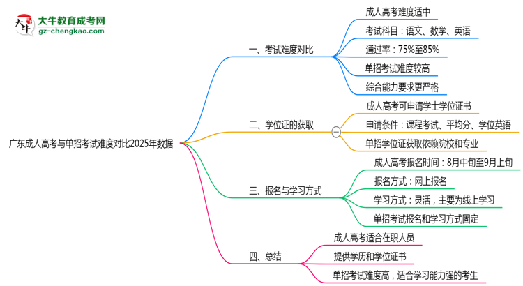 廣東成人高考與單招考試難度對比2025年數(shù)據(jù)思維導(dǎo)圖