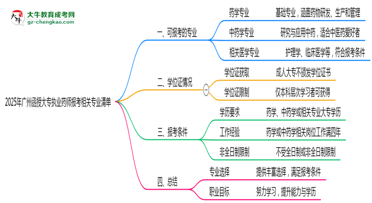 2025年廣州函授大專執(zhí)業(yè)藥師報考相關(guān)專業(yè)清單思維導圖