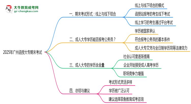 2025年廣州函授大專期末考試形式線上or線下思維導(dǎo)圖