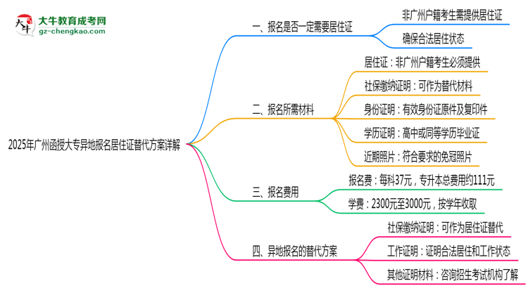 2025年廣州函授大專異地報(bào)名居住證替代方案詳解思維導(dǎo)圖