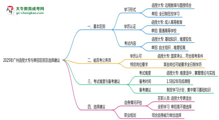 2025年廣州函授大專與單招區(qū)別及選擇建議思維導(dǎo)圖