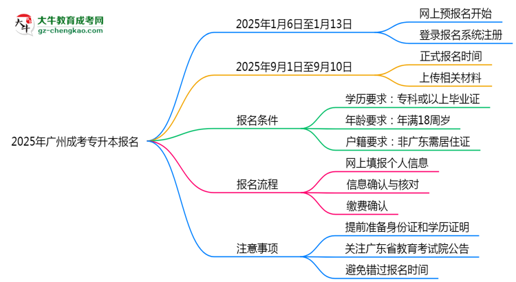 2025年廣州成考專升本報名截止倒計時注意事項思維導圖