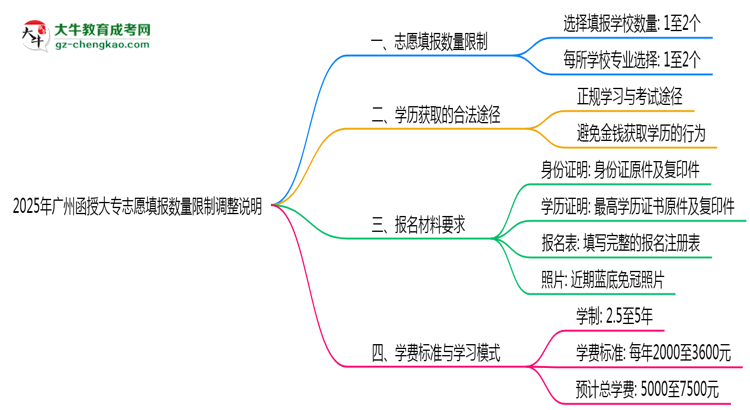 2025年廣州函授大專志愿填報(bào)數(shù)量限制調(diào)整說明思維導(dǎo)圖