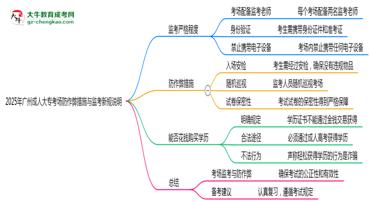2025年廣州成人大?？紙?chǎng)防作弊措施與監(jiān)考新規(guī)說(shuō)明思維導(dǎo)圖