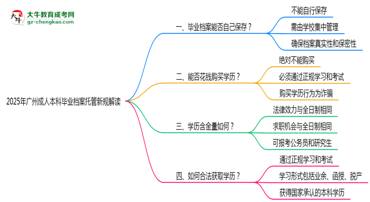2025年廣州成人本科畢業(yè)檔案托管新規(guī)解讀思維導(dǎo)圖