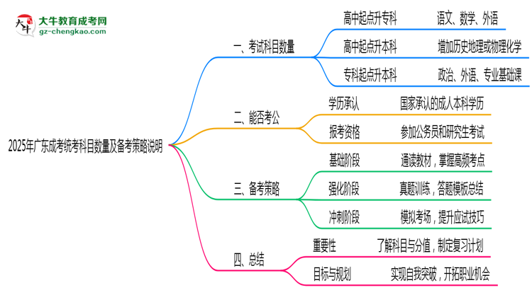 2025年廣東成考統(tǒng)考科目數(shù)量及備考策略說(shuō)明思維導(dǎo)圖