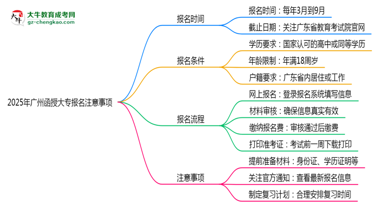 2025年廣州函授大專(zhuān)報(bào)名截止倒計(jì)時(shí)注意事項(xiàng)思維導(dǎo)圖