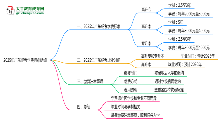 2025年廣東成考學費標準明細(附繳費注意事項)思維導圖