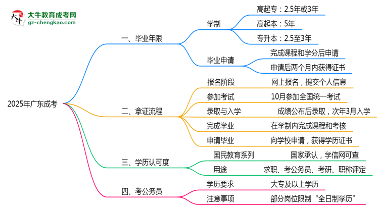 2025年廣東成考最快畢業(yè)年限及拿證流程說(shuō)明思維導(dǎo)圖