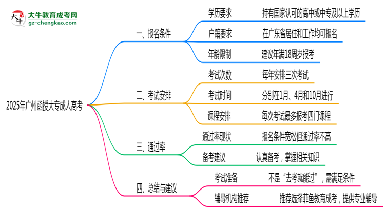 2025年廣州函授大專到考即過是謠言？真實(shí)通過率曝光思維導(dǎo)圖