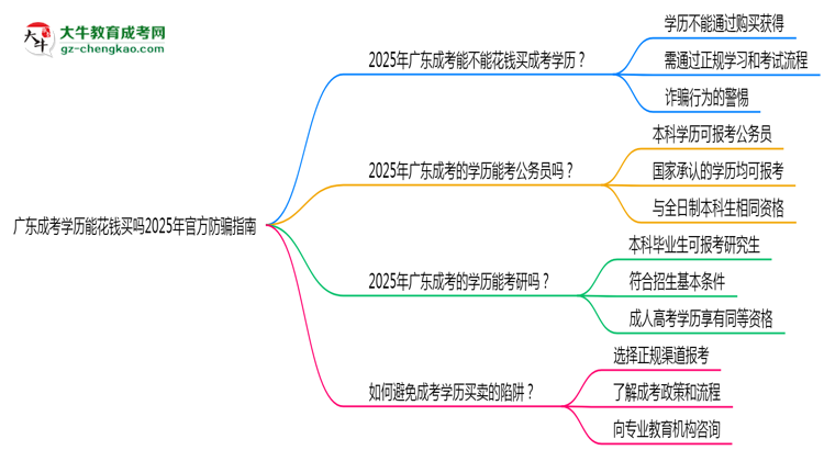 廣東成考學(xué)歷能花錢買嗎2025年官方防騙指南思維導(dǎo)圖