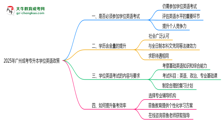 2025年廣州成考專升本學(xué)位英語必考政策變動要點速覽思維導(dǎo)圖