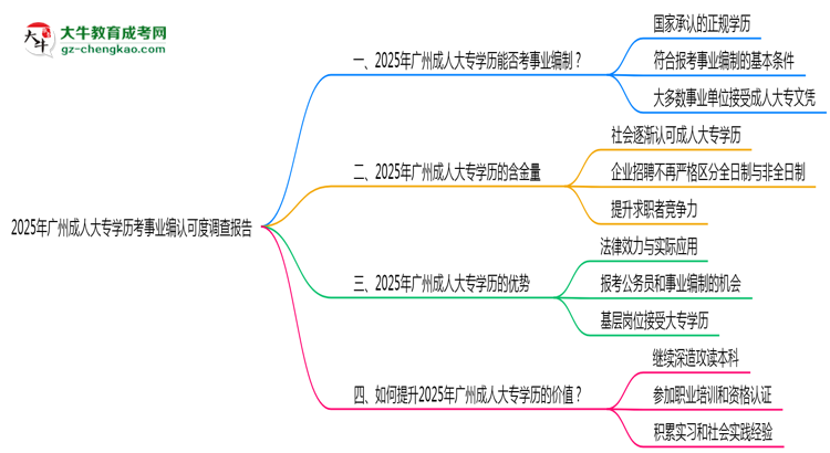 2025年廣州成人大專學(xué)歷考事業(yè)編認可度調(diào)查報告思維導(dǎo)圖