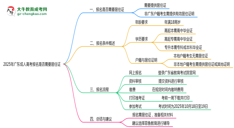 2025年廣東成人高考報(bào)名是否需要居住證新規(guī)思維導(dǎo)圖