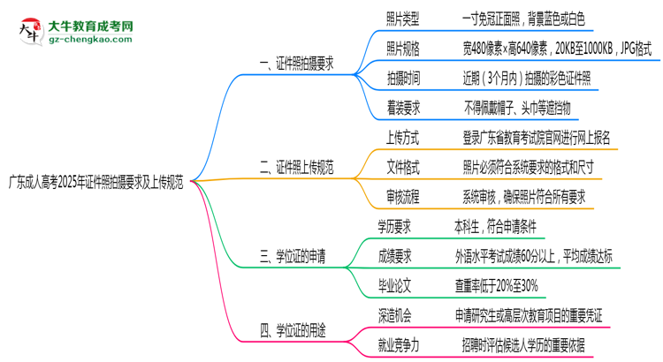 廣東成人高考2025年證件照拍攝要求及上傳規(guī)范思維導(dǎo)圖