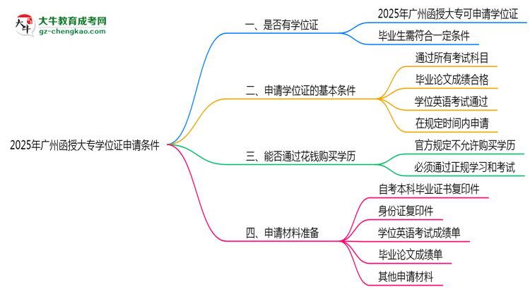 2025年廣州函授大專學(xué)位證申請條件必看（官方最新要求）思維導(dǎo)圖