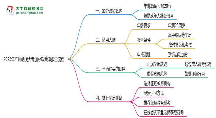 2025年廣州函授大專加分政策申報(bào)全流程(適用人群自查)思維導(dǎo)圖