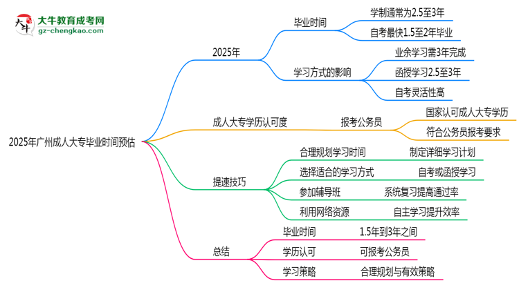2025年廣州成人大專最快畢業(yè)時間預估（附提速技巧）思維導圖