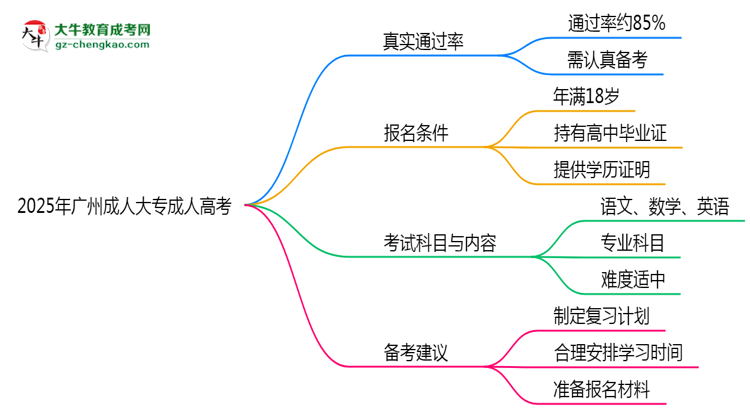 2025年廣州成人大專到考即過是謠言？真實通過率曝光思維導(dǎo)圖