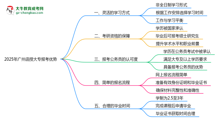 2025年廣州函授大專在職人員必讀五大報考優(yōu)勢思維導(dǎo)圖