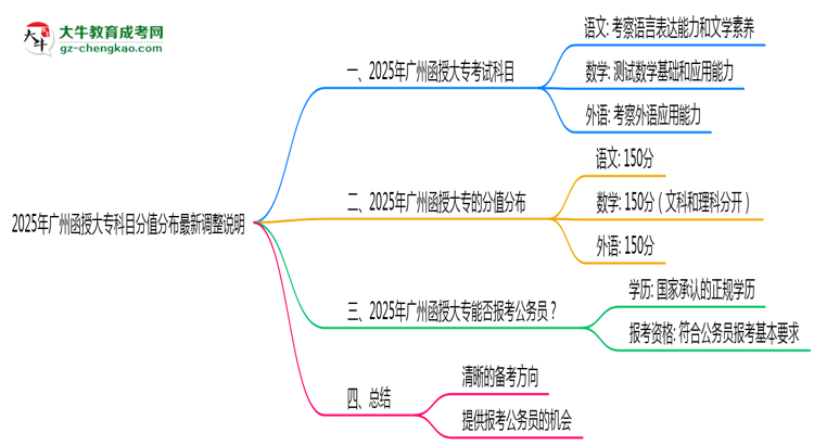 2025年廣州函授大專科目分值分布最新調整說明思維導圖