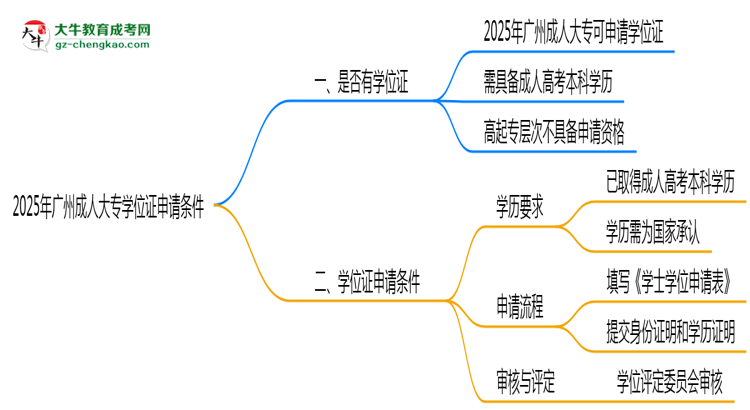 2025年廣州成人大專學(xué)位證申請(qǐng)條件必看(官方最新要求)思維導(dǎo)圖