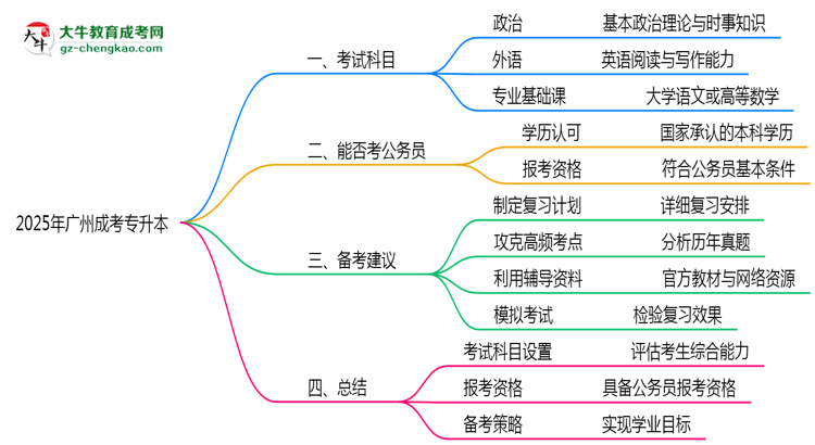 2025年廣州成考專升本科目分值分布最新調(diào)整說明思維導圖